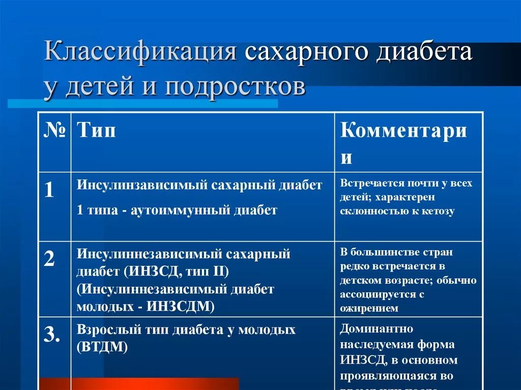 Диабет 1 новости лечения. Сахарный диабет 1 типа у детей. Сахарный диабет у детей классификация клинических форм. Сахарный диабет 1 типа у подростков. Основные симптомы сахарного диабета 1 типа.