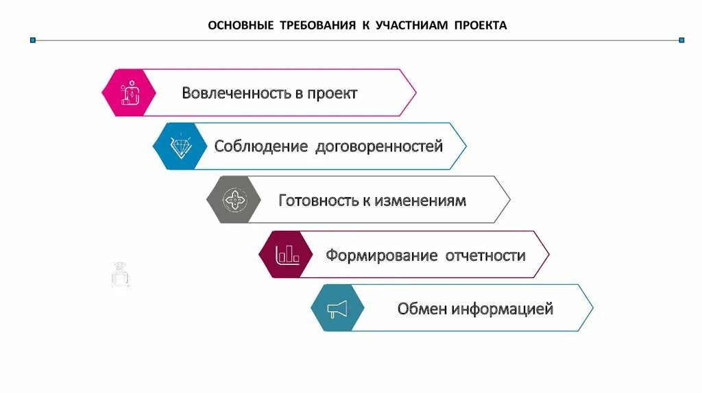 Какие могут быть участники проекта Взаимодействие участников проекта это