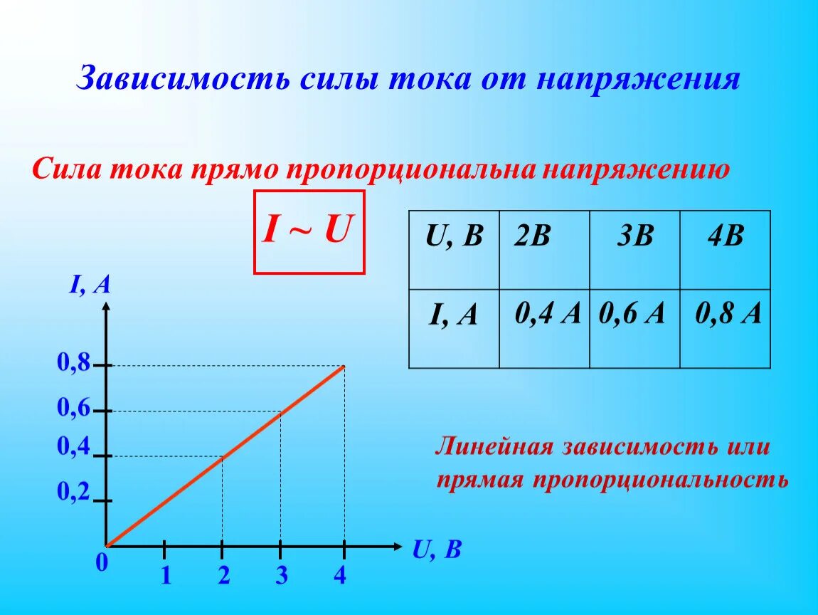 Прямой зависимостью является зависимость. Графики зависимостей силы тока от. Графики зависимости силы тока от напряжения и сопротивления. Графики зависимости тока и напряжения от сопротивления. График зависимости тока и напряжения и тока.