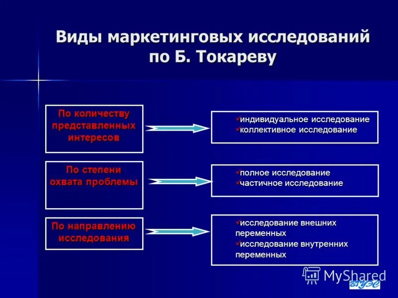 Типы исследований и примеры