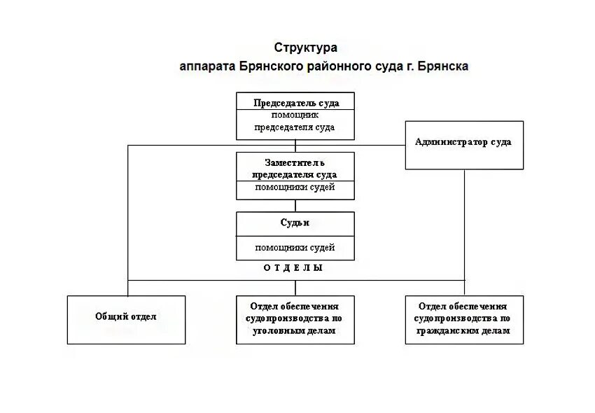 Структура аппарата районного суда схема. Организационная структура Ленинского районного суда. Районный суд РФ структура схема. Состав районного суда РФ схема.