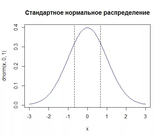 Нормальное распределение n. Нормальное распределение n