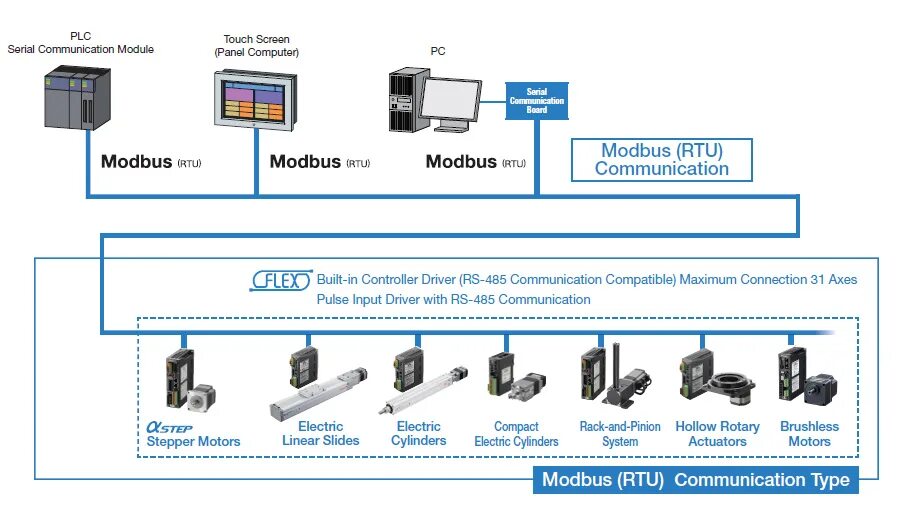 Конвертеры modbus. Modbus RTU RS 485 для чайников. Протокол Modbus RTU. Modbus RTU структура пакета. Сеть Modbus RTU структура.