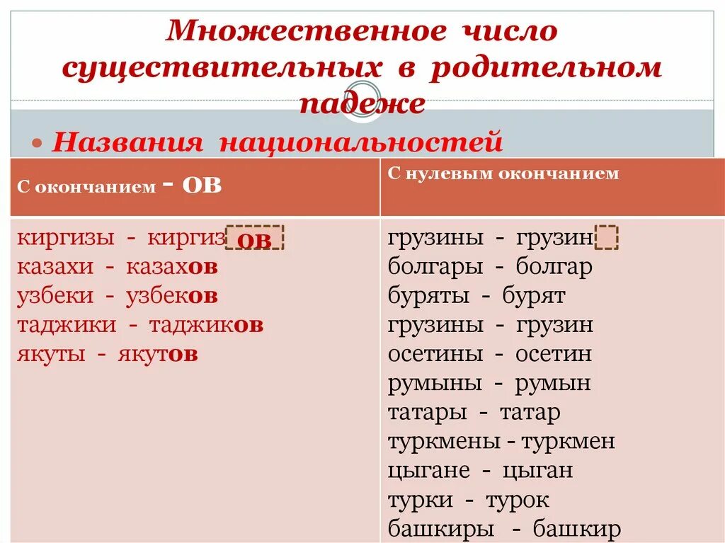 Множественное число существительных трудные случаи. Множественное число существительных трудные случаи