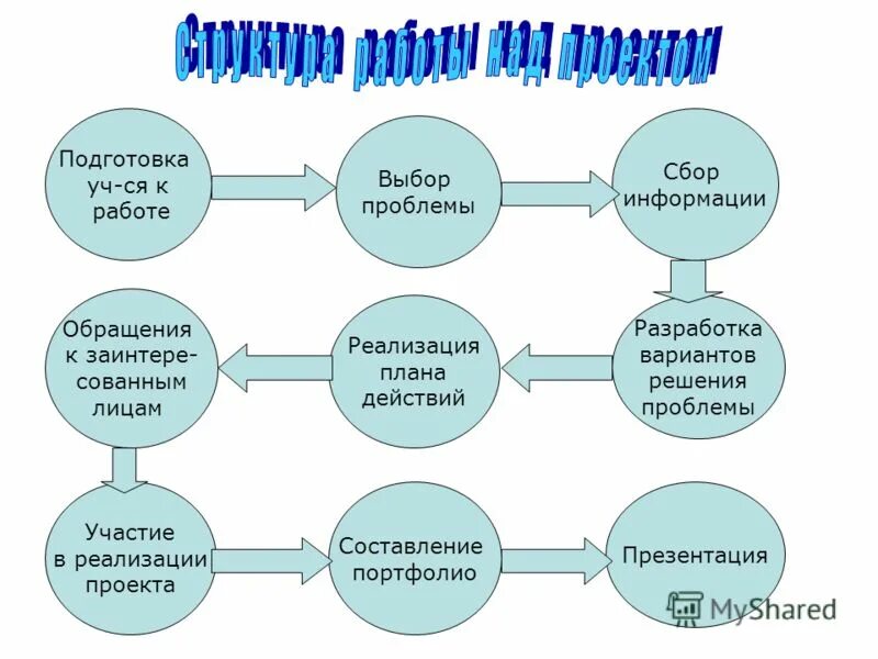 Этапы разработки решения. Разработка вариантов решения проблемы. Этапы работы над проектом. Процесс принятия и реализации управленческих решений. Разработка вариантов решения проблемы.