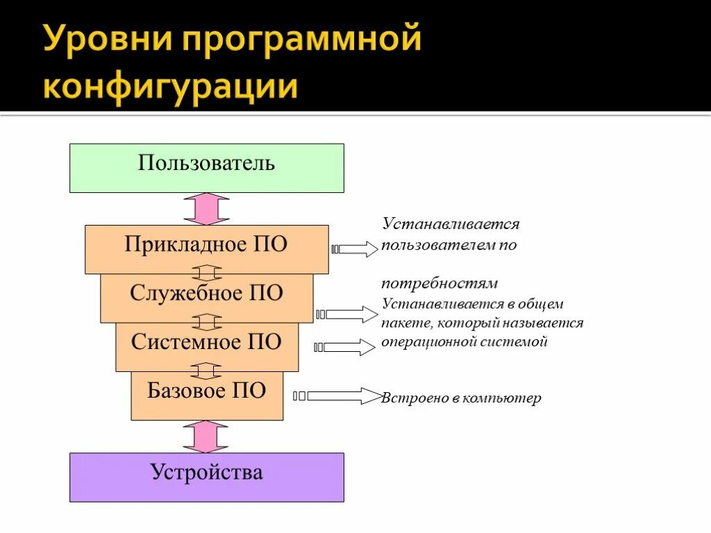 Уровни программной конфигурации. Уровни программной конфигурации ПК. Программная конфигурация ПК. Прикладное по служебное по.