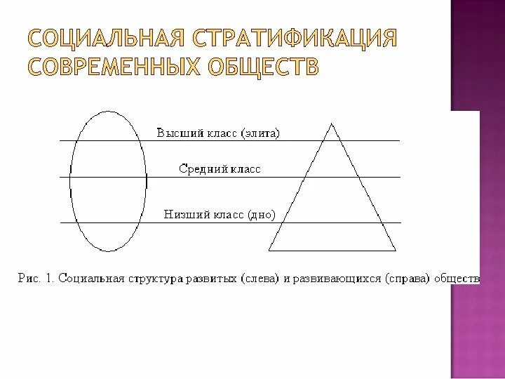 Пирамидальная стратификация. Схема стратификации современного общества. Модель стратификации современного общества. Какова модель стратификации современного общества схема. Какова модель современного общества