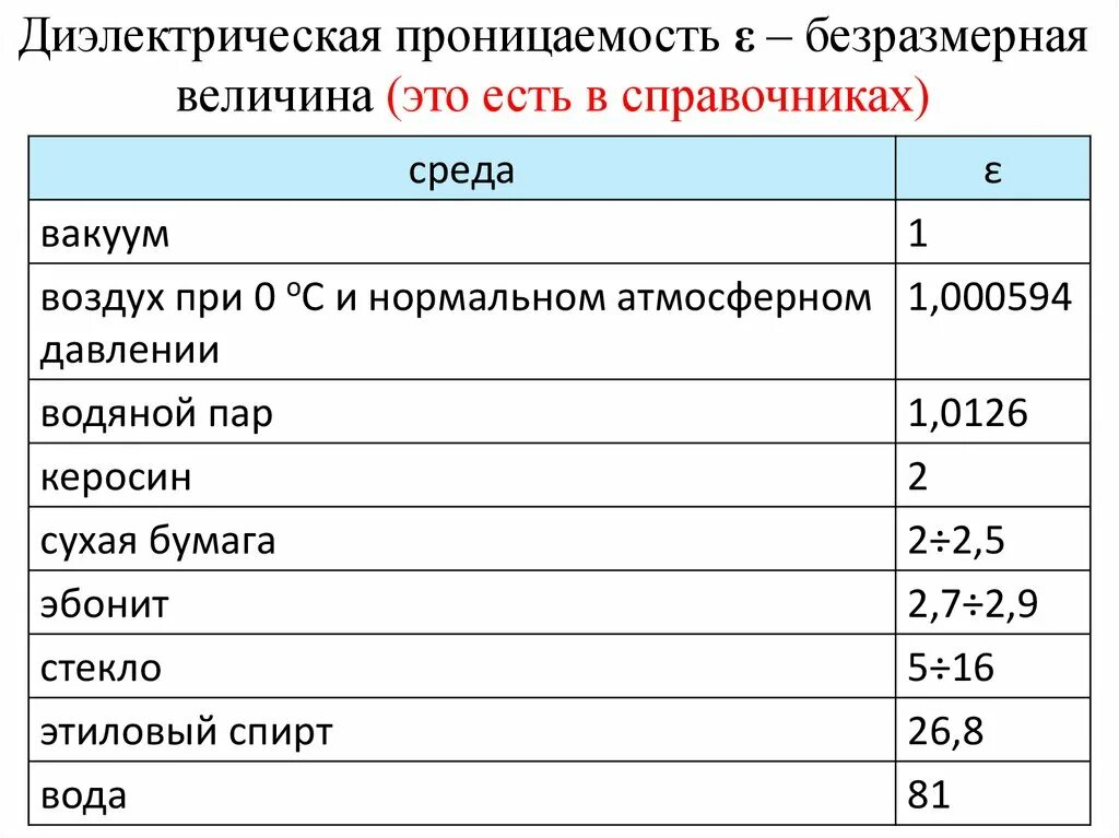 Электрическая постоянная воздуха. Относительная диэлектрическая проницаемость равна. Диэлектрическая проницаемость воды. Физика диэлектрическая проницаемость таблица. Диэлектрическая проницаемость формула через частоту.