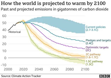 The weather control by people by 2100