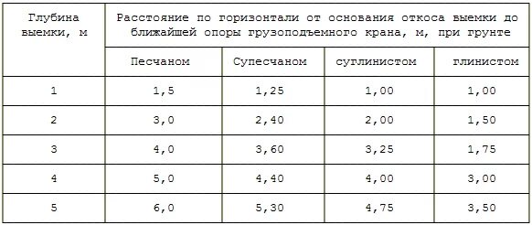 На каком расстоянии от края откоса. Расстояние от откоса до опоры крана. Расстояние от опоры машины до края котлована. Минимальное расстояние от края траншеи до крана.