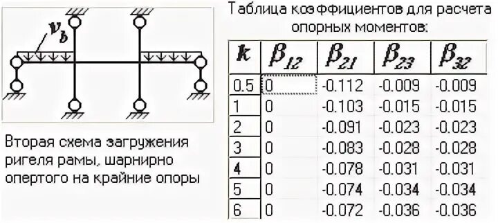 Опорные моменты ригеля при различных схемах загружения. Расчет ригеля. Расчетная схема ригеля. Нагрузка на ригель. Нагрузка ригеля