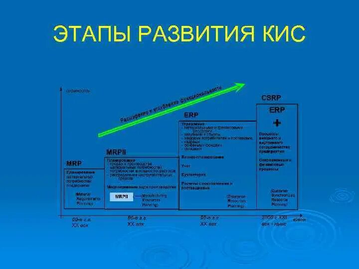 Этапы корпоративного развития. Этапы развития корпоративных информационных систем. Эволюция развития корпоративных информационных систем. История развития корпоративных информационных систем. История развития кис.