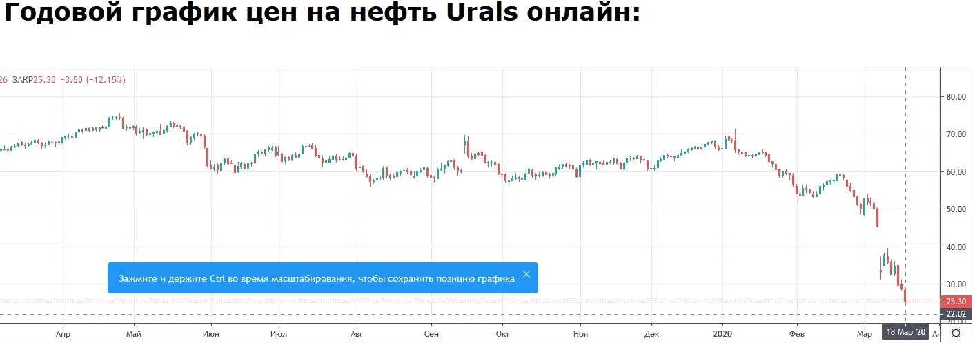 История цен сайта. Нефть Юралс график. Стоимость нефти Urals график. Характеристика нефти Юралс. Нефть Urals.