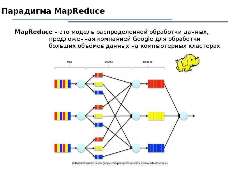 Из каких шагов состоит алгоритм mapreduce. Модель mapreduce. парадигма mapreduce. mapreduce принцип работы. шаги алгоритма mapreduce.