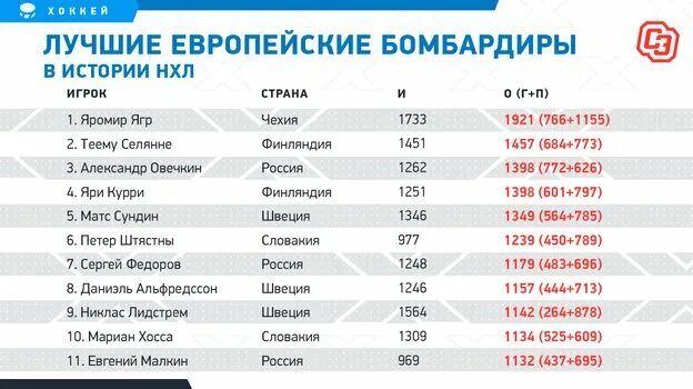 Бомбардир рпл 2023. НХЛ лучший бомбардир таблица. Лучший бомбардир в истории НХЛ. Овечкин таблица бомбардиров. Лучшие бомбардиры НХЛ В истории.