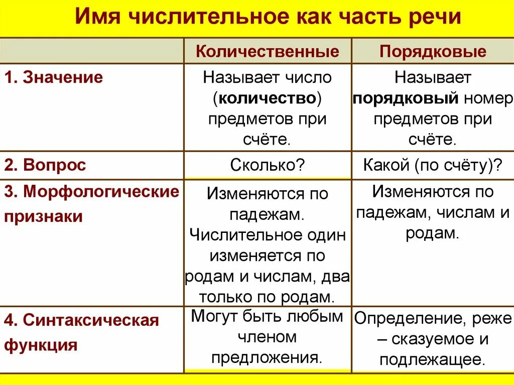 Имя числительное порядковые и количественные 6 класс. Имя числительное как часть речи правило. Числительные как часть речи 6 класс. Имя числительное как часть речи таблица. Пятьдесят в предложении является