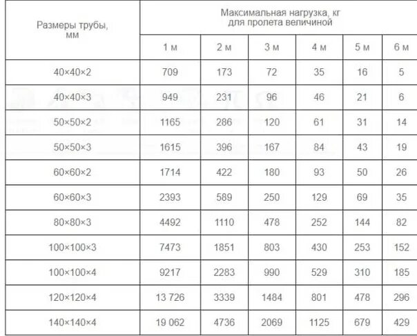 Нагрузка на трубу квадратную. Нагрузка на профильную трубу 40х20 2мм. профильная труба 50 120 нагрузка на прогиб. допустимая нагрузка на профильную трубу 80*40*2. вертикальная нагрузка на профильную трубу 100х100 4 мм 4 метра длины.