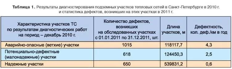 Процент износа сетей. Дефекты тепловых сетей таблица. характеристика дефектов тепловых сетей таблица. характеристики дефектов трубопровода тепловой сети. износ тепловых сетей.