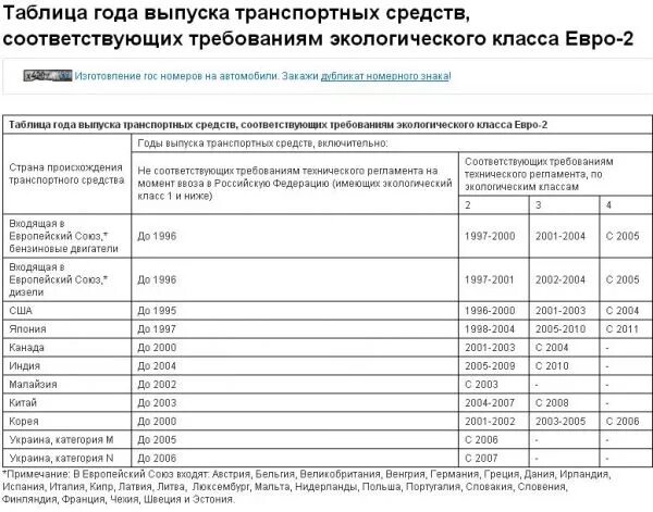 Экологические класс двигателя таблица. Экологический класс машин таблица. Экологический класс автомобиля таблица по маркам дизель. Euro 4 экологический класс автомобиля.