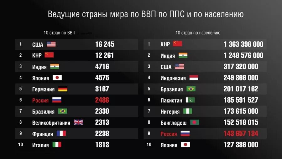 Занимает 6 е место в