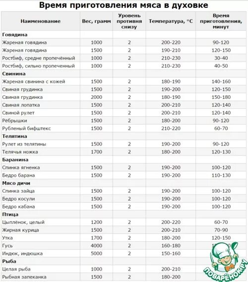 Сколько и при какой температуре запекать свинину. Таблица приготовления мяса в духовке. Таблица приготовления мяса по времени. Время приготовления мяса в духовке таблица. Таблица времени приготовления в духовке.