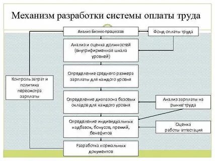 Разработка системы оплаты
