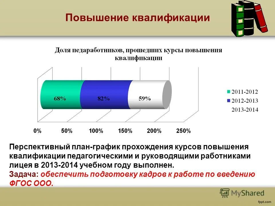 План курсы повышения квалификации. Перспективный график повышения квалификации. График прохождения курсов повышения квалификации. План график прохождения курсов повышения квалификации педагогов. Перспективный план повышения квалификации учителей МО.