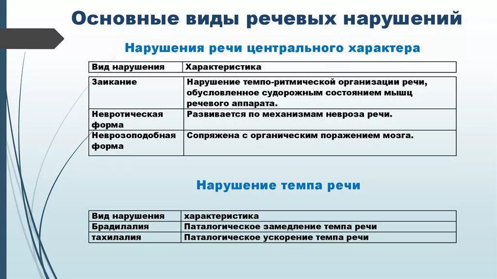 Основные нарушения речи у детей. Причины первичных речевых нарушений, виды речевых нарушений. Виды речевых поручений. Типы нарушений речи у детей. Основные формы нарушения речи.