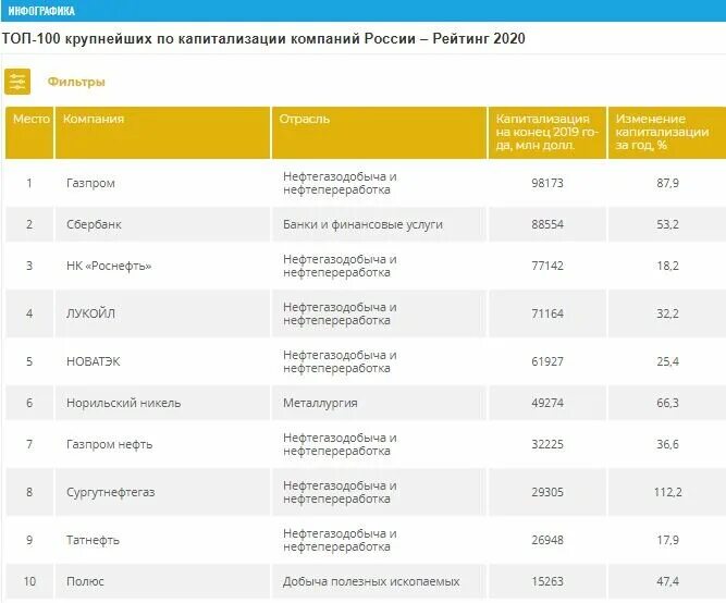 Примеры крупных компаний в россии Крупнейшие компании россии