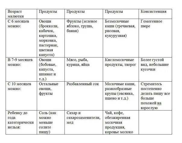 6 месяца что можно кормить. Что можно давать кушать ребенку в шесть месяцев. Что можно кушать ребенку в 6 мес. Чем можно кормить грудничка в 6 месяцев. Что можно давать ребёнку в 6 месяцев из еды.