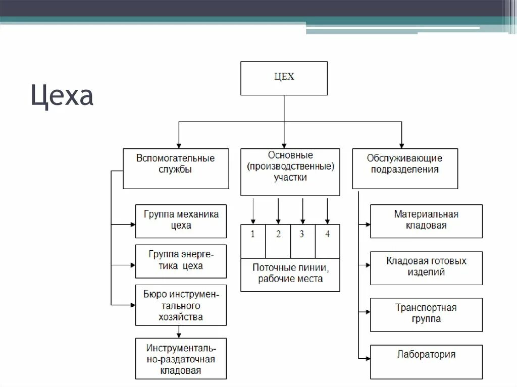 Производственная структура цеха схема предприятия. Структурная схема сборочного цеха. Структурная схема управления механосборочного цеха. Структурная схема механического цеха. Структура подразделения схема