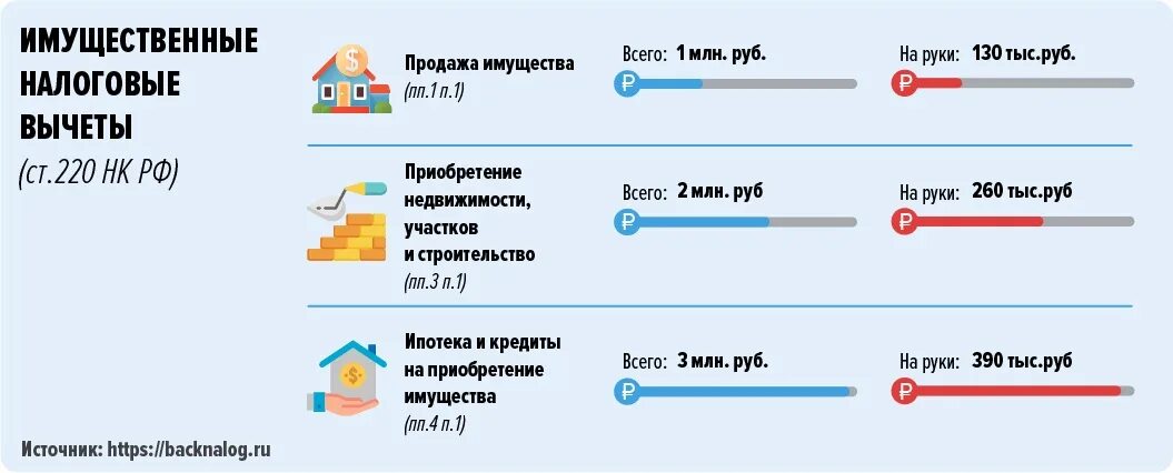 Как быстро пришел налоговый вычет в 2024. Какую сумму вычета можно получить при покупке квартиры. Максимальная сумма возврата налога за покупку квартиры. Как рассчитывается возврат 13 процентов с покупки квартиры. Налоговый вычет на проценты по ипотеке.