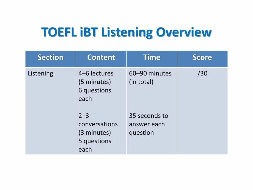 TOEFL Listening. Эссе тоефл. TOEFL writing. TOEFL Listening Section. Content limit