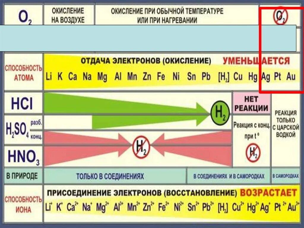 Быстро окисляется на воздухе. Металлы которые окисляются на воздухе. Восстановительная способность атомов. Уменьшается восстановительная способность. Металлы реагируют только при нагревании.