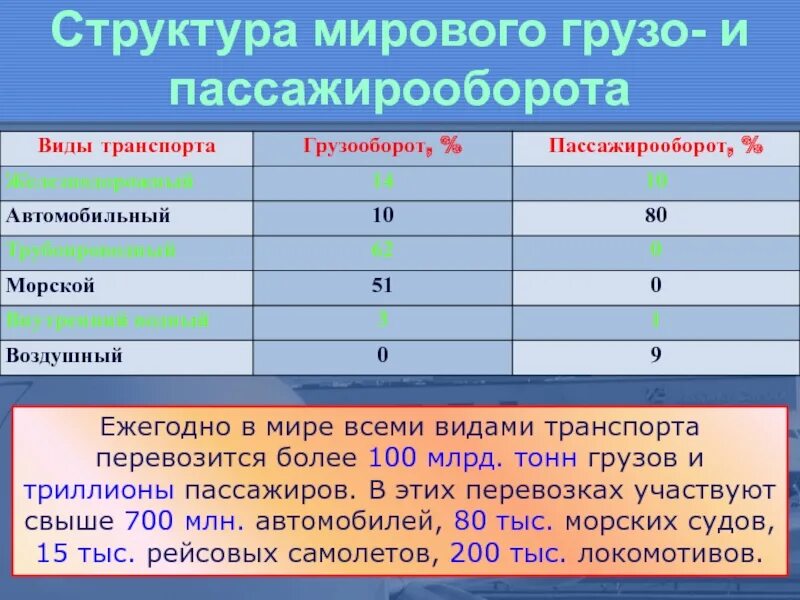 Морской пассажирооборот. Морской транспорт грузооборот и пассажирооборот. Пассажирооборот в мире. Ведущий в мире транспорт по пассажирообороту. Вид транспорта занимает последнее место по пассажирообороту.