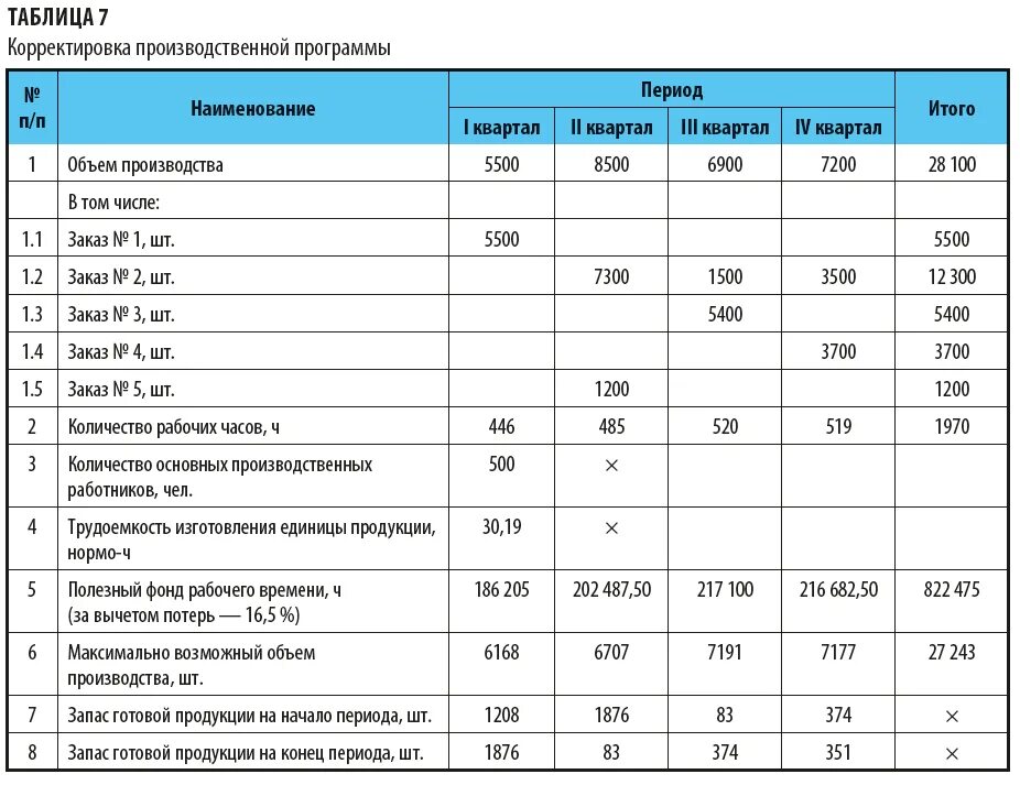 Анализ производства и продаж. План по производству продукции предприятия. Производственная программа предприятия пример таблица. Таблица производственная программа цеха. Как рассчитать производственную программу предприятия.