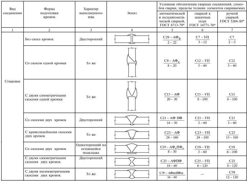 Гост 3242 79 соединения. Стыковые соединения сварных швов таблица. Тип соединения сварных швов маркировка. Сварной шов с17 таблица. Виды сварных соединений таблица.