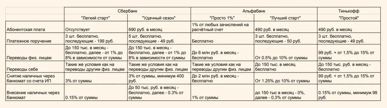 Сравнение тинькофф и сбербанк. Открыть счет для ИП сравнительная таблица. Критерии сравнения Сбербанка и тинькофф. Тинькофф и точка банк для ИП сравнительная таблица.