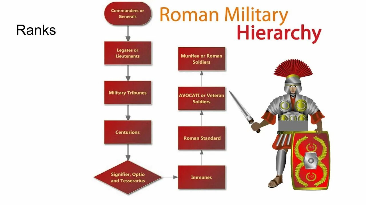 Звания в армии древнего Рима. Звания в армии римской империи. Иерархия легиона в Риме. Состав римской армии таблица. Подразделение в древнем риме