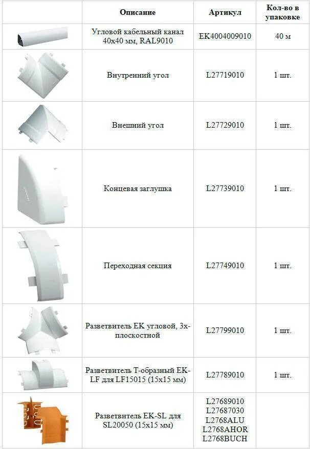 Кабель каналы типы. Таблица размеров кабель каналов для электропроводки. Кабель-каналы ПВХ типоразмеры. Угол для кабель-канала ek100х60 плоский. Кабель канал минимальный размер.