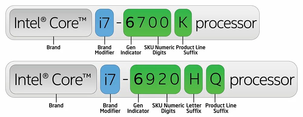Sku расшифровка. Маркировка процессоров. Маркировка процессоров u h. Обозначение процессоров Intel. Процессоры Intel Core буквенные обозначения.