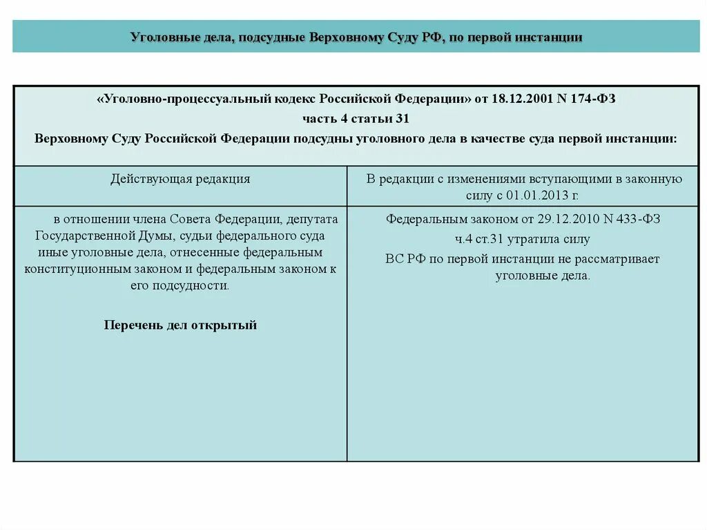 Подсудность гражданских дел мировым. Дела подсудные Верховному суду. Гражданские дела подсудные Верховному суду Российской Федерации. Дела подсудные Верховному суду РФ по 1 инстанции. Подсудность дел Верховному суду.