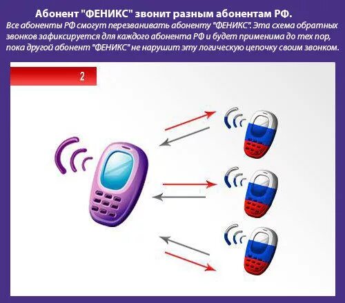 Звонки на Феникс из России. Позвонить в ДНР на Феникс. Звонки с Феникса в Россию. Звонить в ДНР из России на Феникс.