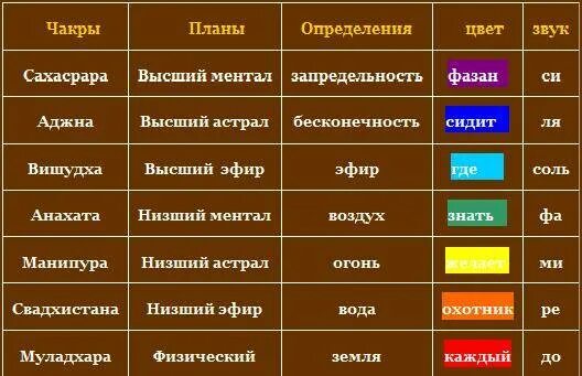 Одежда по цветам недели. Чакры таблица соответствий. чакры и дни недели. чакры по дням недели. соответствие чакр планетам.