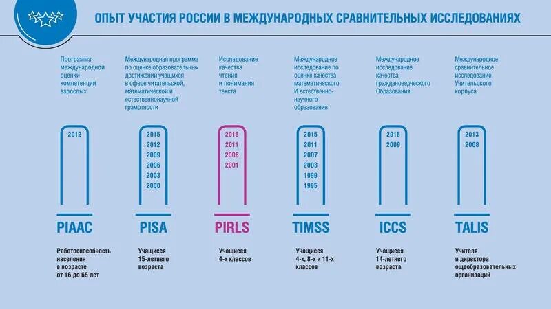 Принимали участие всех возрастов. Международные сопоставительные исследования. PIRLS Россия Результаты. Talis Международное исследование Результаты. Pisa PIRLS TIMSS Talis.