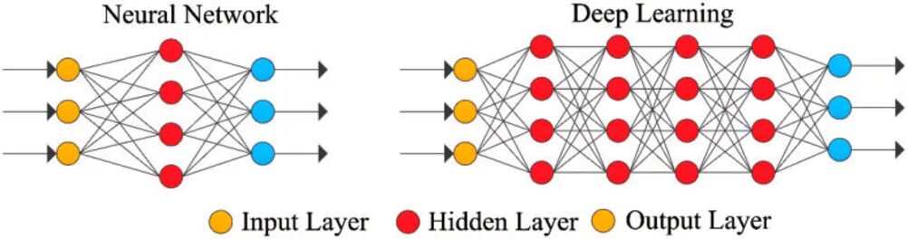 Написать стихи с помощью нейросети. Глубокое обучение (Deep Learning). Глубокие нейронные сети. Обучение нейронной сети. Глубокое обучение нейронных сетей.