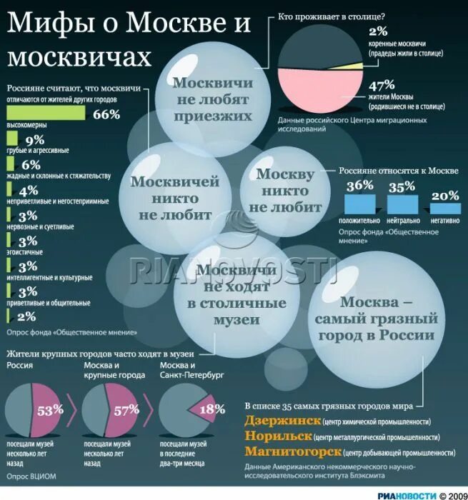 Сколько в москве коренных. Численность народов сибири. Народы сибири диаграмма. Сколько в москве коренных. Процент коренных москвичей.