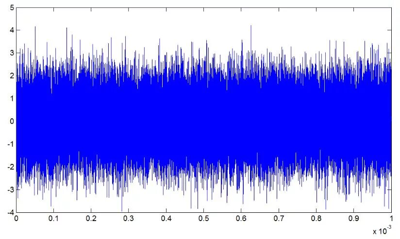 Стационарный шум. Спектр белого шума. Белый шум график. Осциллограмма шума. Белый шум сигнал.