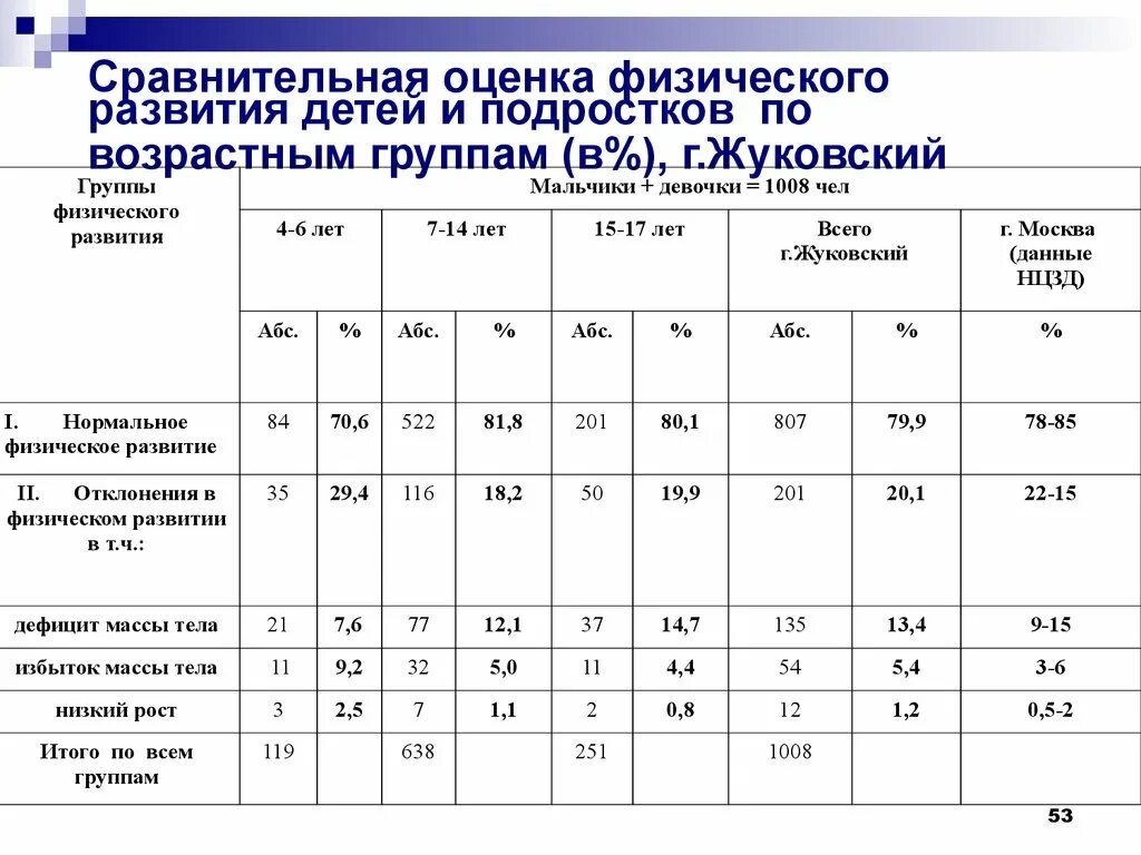 Школьная возрастная группа. Показатели физического развития детей и подростков. Оценка физического развития ребенка. Оценка физического развития детей и подростков таблица. Оценка физического развития ребенка проводится.