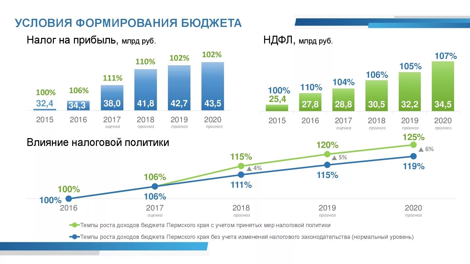 Изменение налогов 2020